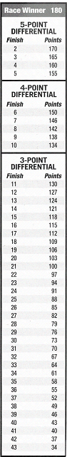 Points